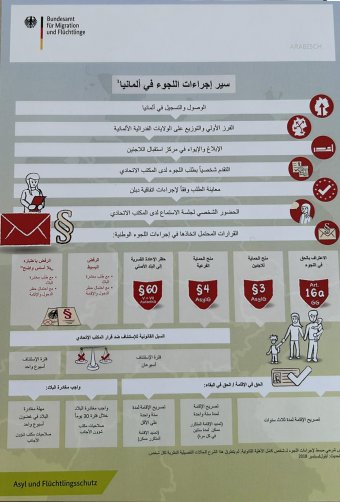 إجراءات اللجوء في ألمانيا.